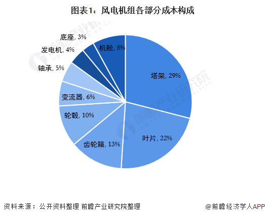 图表1：风电机组各部分成本构成