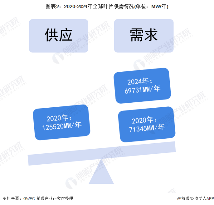 图表2：2020-2024年全球叶片供需情况(单位：MW/年)