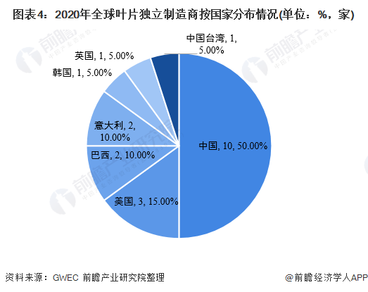 图表4：2020年全球叶片独立制造商按国家分布情况(单位：%，家)