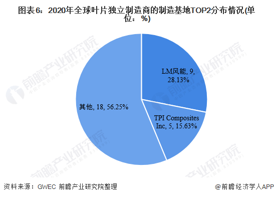 图表6：2020年全球叶片独立制造商的制造基地TOP2分布情况(单位：%)