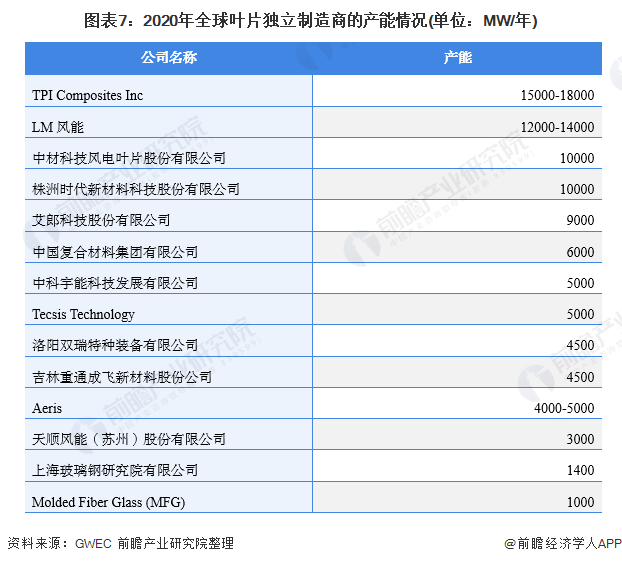 图表7：2020年全球叶片独立制造商的产能情况(单位：MW/年)