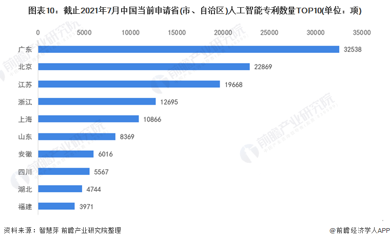 图表10：截止2021年7月中国当前申请省(市、自治区)人工智能专利数量TOP10(单位：项)