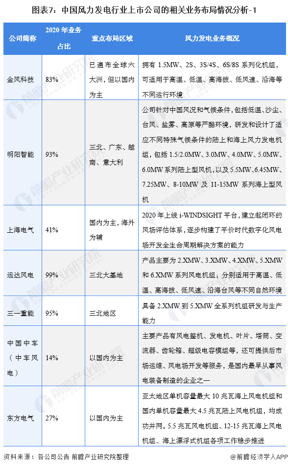 图表7：中国风力发电行业上市公司的相关业务布局情况分析-1