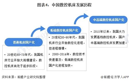 图表4：中国数控机床发展历程