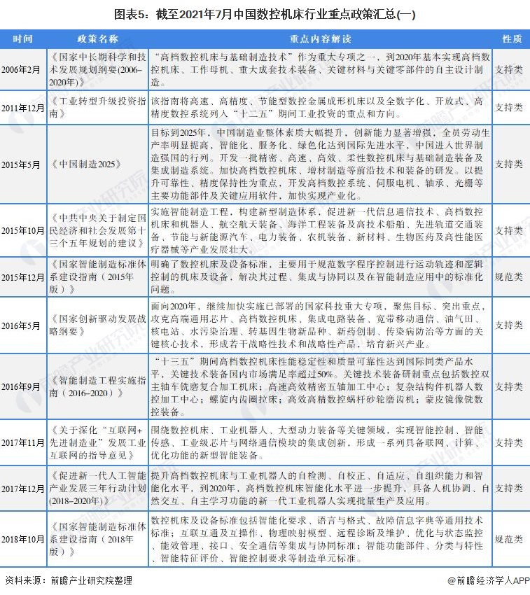图表5：截至2021年7月中国数控机床行业重点政策汇总(一)