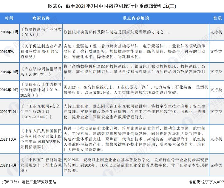 图表6：截至2021年7月中国数控机床行业重点政策汇总(二)