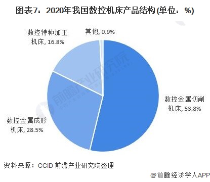 图表7：2020年我国数控机床产品结构(单位：%)