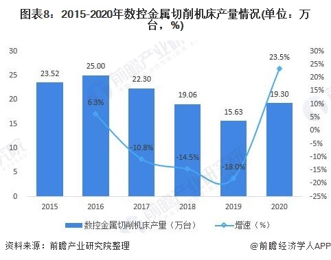 图表8：2015-2020年数控金属切削机床产量情况(单位：万台，%)