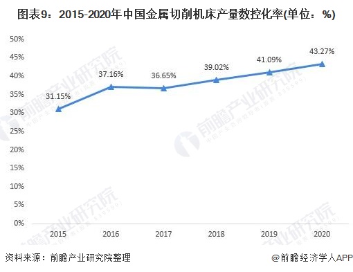 图表9：2015-2020年中国金属切削机床产量数控化率(单位：%)