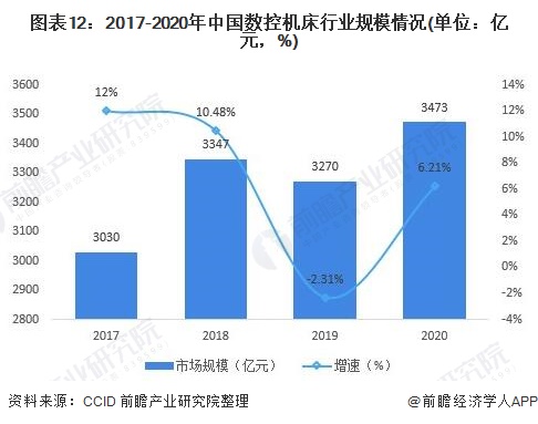 图表12：2017-2020年中国数控机床行业规模情况(单位：亿元，%)