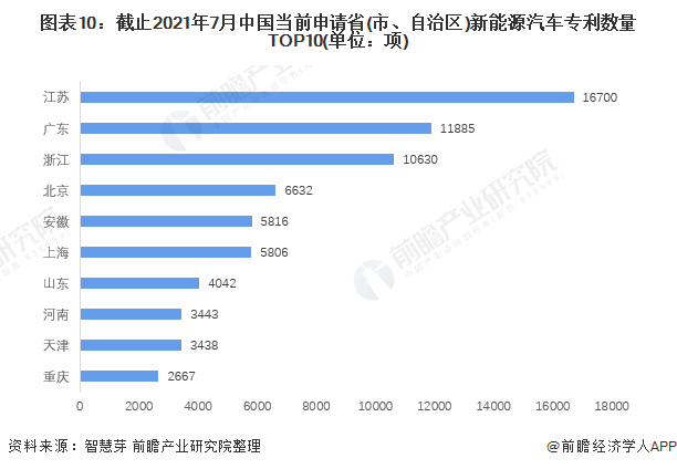 图表10：截止2021年7月中国当前申请省(市、自治区)新能源汽车专利数量TOP10(单位：项)