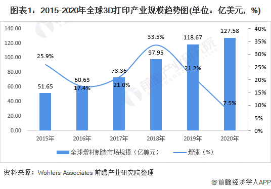 图表1：2015-2020年全球3D打印产业规模趋势图(单位：亿美元，%)