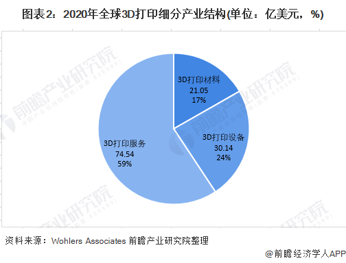 图表2：2020年全球3D打印细分产业结构(单位：亿美元，%)