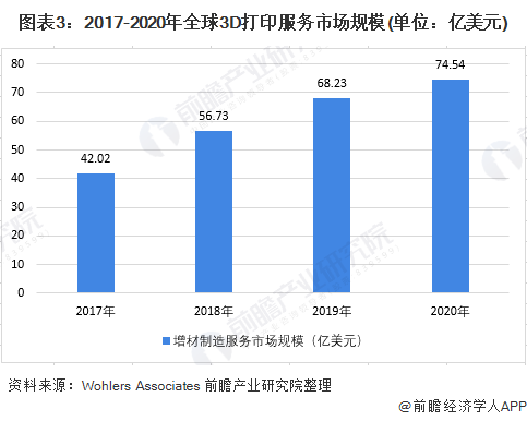 图表3：2017-2020年全球3D打印服务市场规模(单位：亿美元)