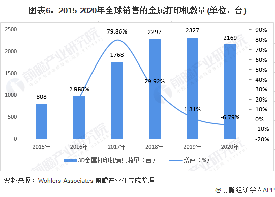 图表6：2015-2020年全球销售的金属打印机数量(单位：台)