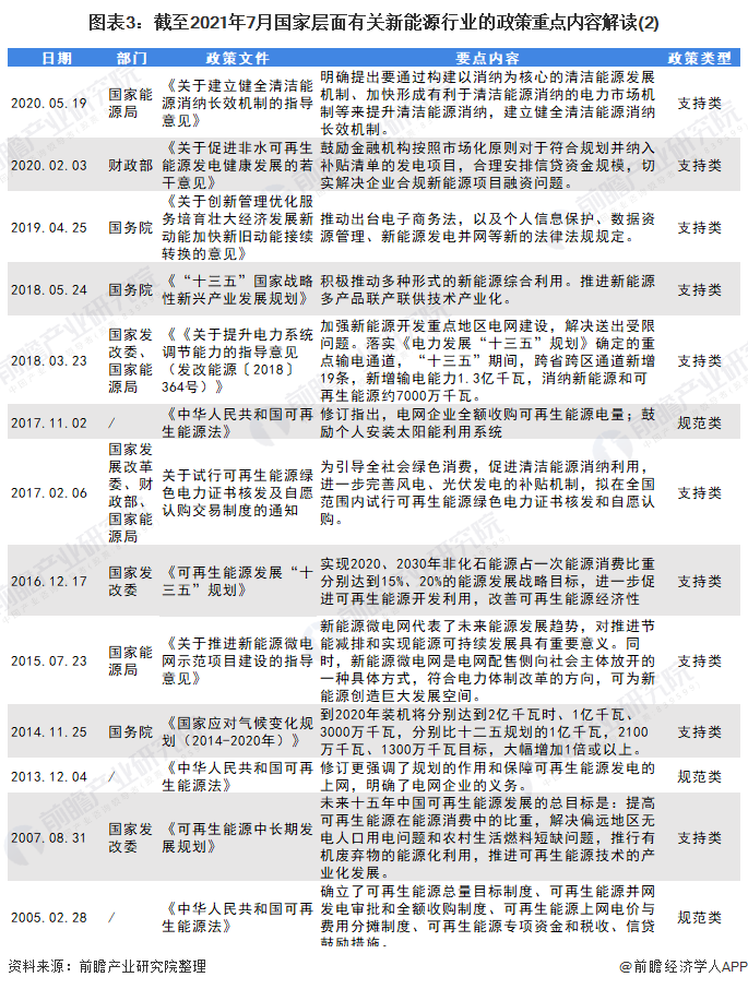 图表3：截至2021年7月国家层面有关新能源行业的政策重点内容解读(2)