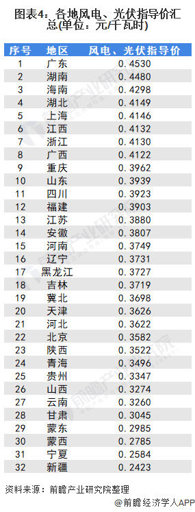 图表4：各地风电、光伏指导价汇总(单位：元/千瓦时)