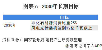 图表7：2030年长期目标