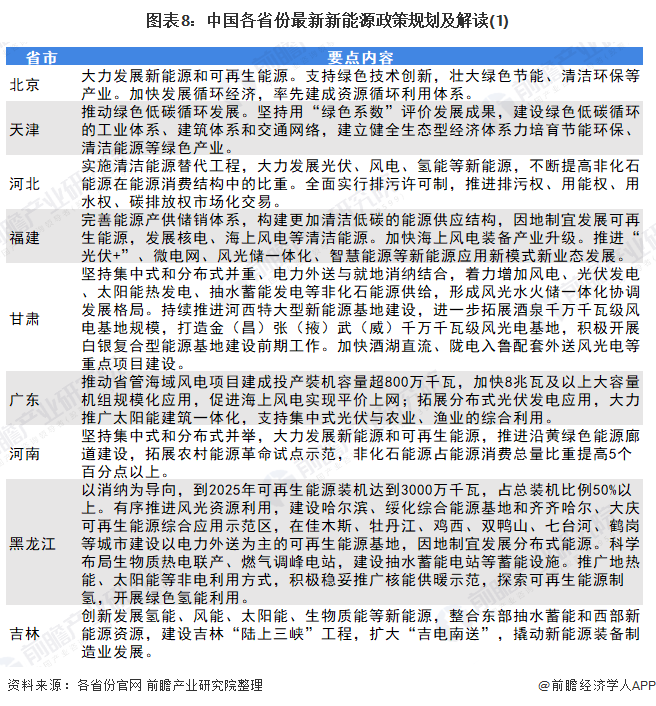 图表8：中国各省份最新新能源政策规划及解读(1)