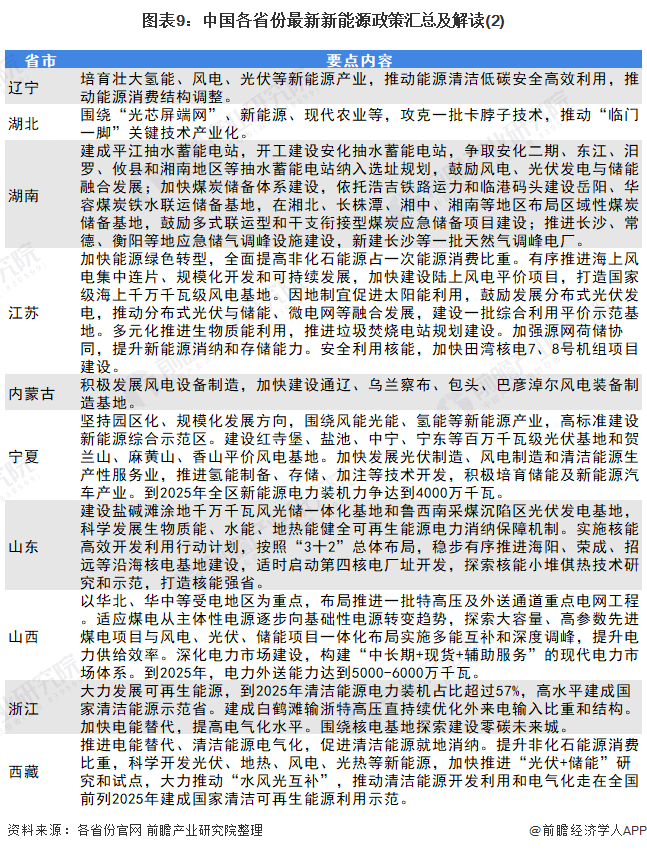 图表9：中国各省份最新新能源政策汇总及解读(2)