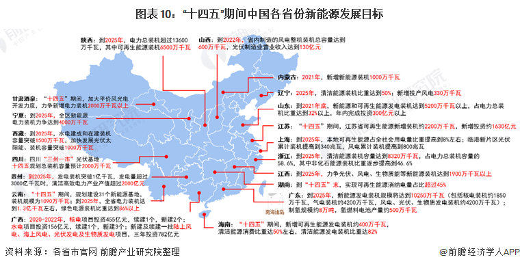 图表10：“十四五”期间中国各省份新能源发展目标