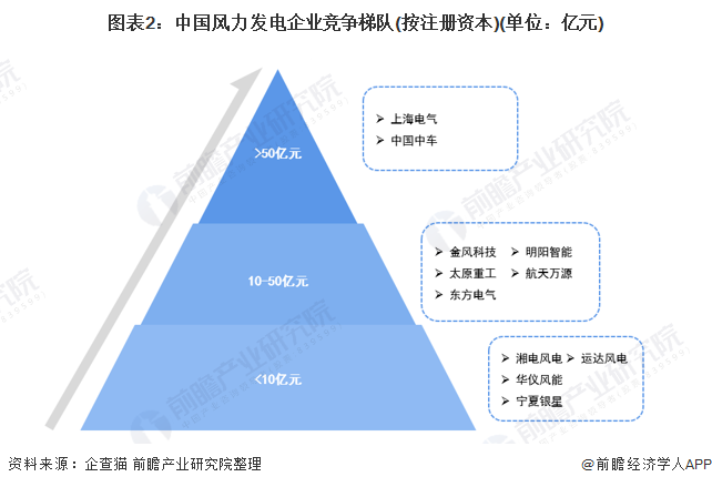 图表2：中国风力发电企业竞争梯队(按注册资本)(单位：亿元)