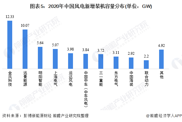 图表5：2020年中国风电新增装机容量分布(单位：GW)