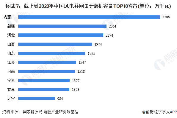 图表7：截止到2020年中国风电并网累计装机容量TOP10省市(单位：万千瓦)