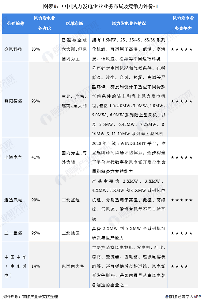 图表9：中国风力发电企业业务布局及竞争力评价-1