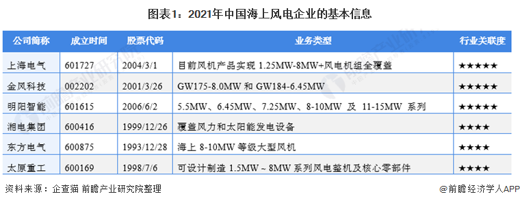 图表1：2021年中国海上风电企业的基本信息