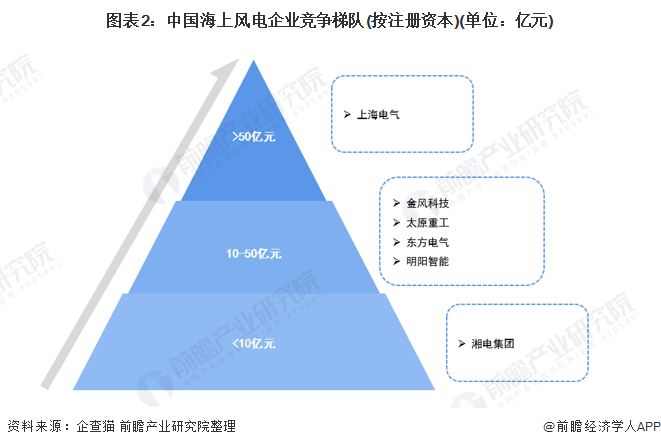 图表2：中国海上风电企业竞争梯队(按注册资本)(单位：亿元)