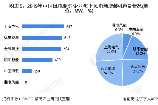 图表5：2019年中国风电制造企业海上风电新增装机容量情况(单位：MW，%)