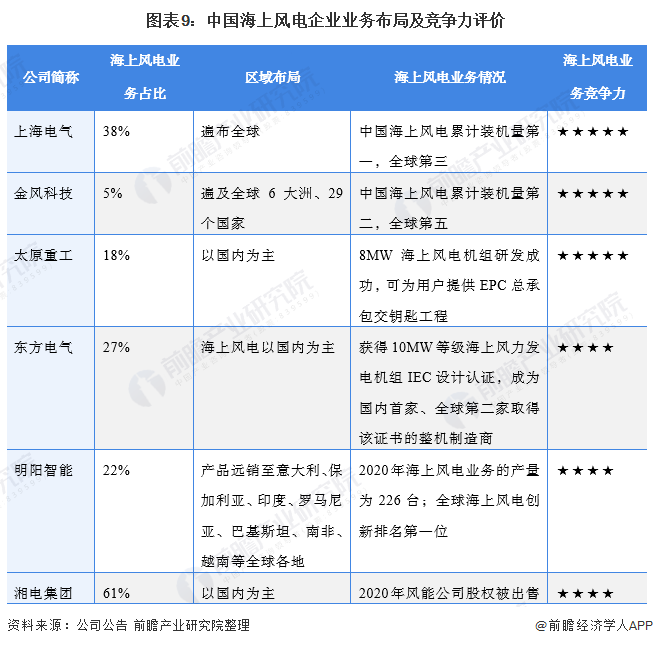 图表9：中国海上风电企业业务布局及竞争力评价