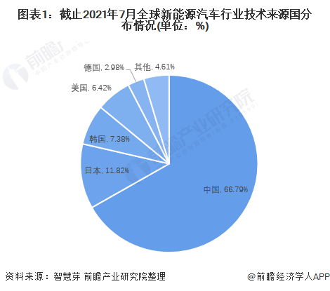 图表1：截止2021年7月全球新能源汽车行业技术来源国分布情况(单位：%)