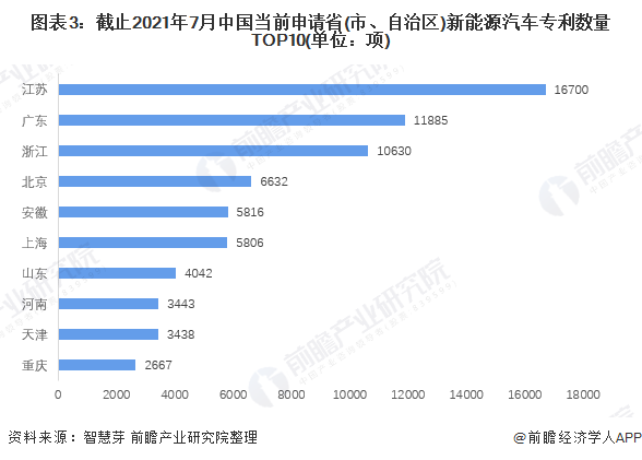 图表3：截止2021年7月中国当前申请省(市、自治区)新能源汽车专利数量TOP10(单位：项)