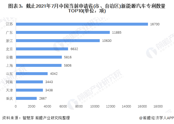 图表3:截止2021年7月中国当前申请省(市、自治区)新能源汽车专利数量TOP10(单位:项)
