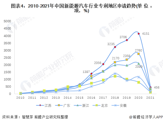图表4：2010-2021年中国新能源汽车行业专利地区申请趋势(单位：项，%)