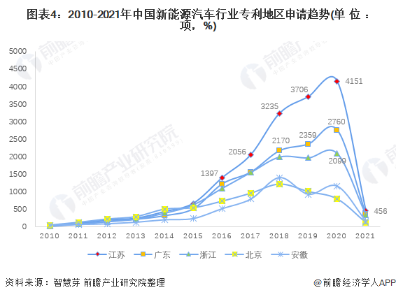 图表4:2010-2021年中国新能源汽车行业专利地区申请趋势(单位:项,%)