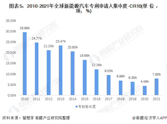 图表5:2010-2021年全球新能源汽车专利申请人集中度-CR10(单位:项,%)