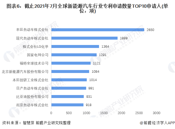 图表6:截止2021年7月全球新能源汽车行业专利申请数量TOP10申请人(单位:项)