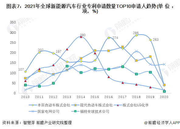 图表7:2021年全球新能源汽车行业专利申请数量TOP10申请人趋势(单位:项,%)