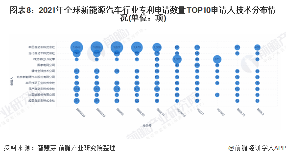 图表8：2021年全球新能源汽车行业专利申请数量TOP10申请人技术分布情况(单位：项)