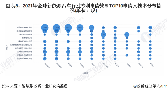 图表8:2021年全球新能源汽车行业专利申请数量TOP10申请人技术分布情况(单位:项)