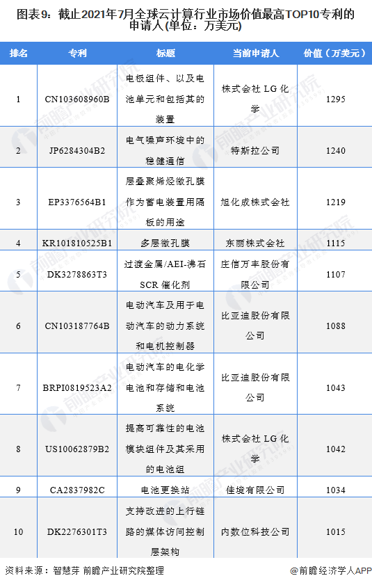 图表9:截止2021年7月全球云计算行业市场价值最高TOP10专利的申请人(单位:万美元)