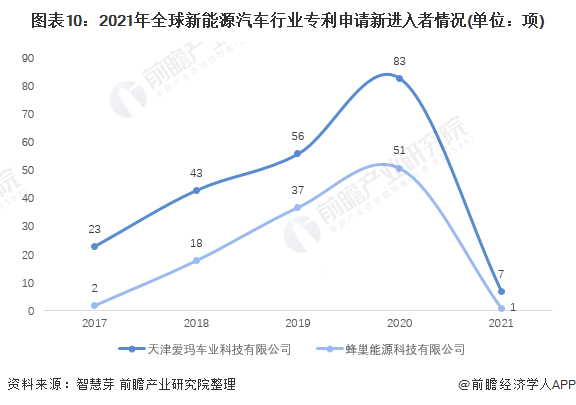 图表10：2021年全球新能源汽车行业专利申请新进入者情况(单位：项)