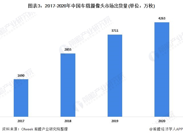 图表3：2017-2020年中国车载摄像头市场出货量(单位：万枚)