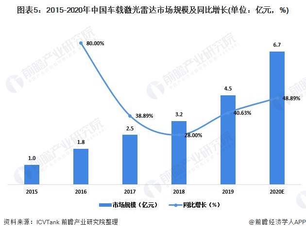图表5：2015-2020年中国车载激光雷达市场规模及同比增长(单位：亿元，%)