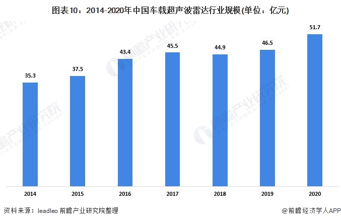 图表10：2014-2020年中国车载超声波雷达行业规模(单位：亿元)