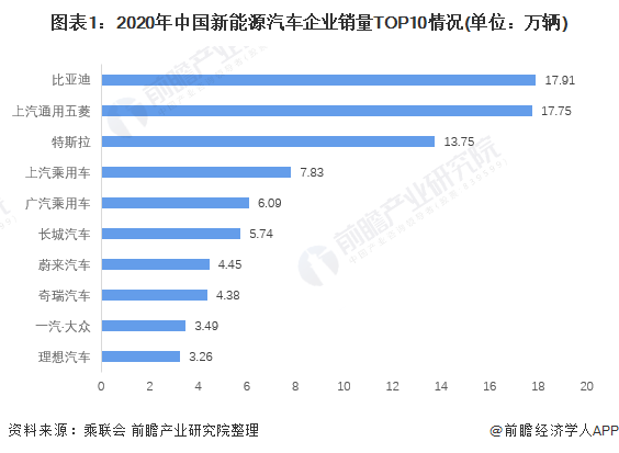 图表1：2020年中国新能源汽车企业销量TOP10情况(单位：万辆)