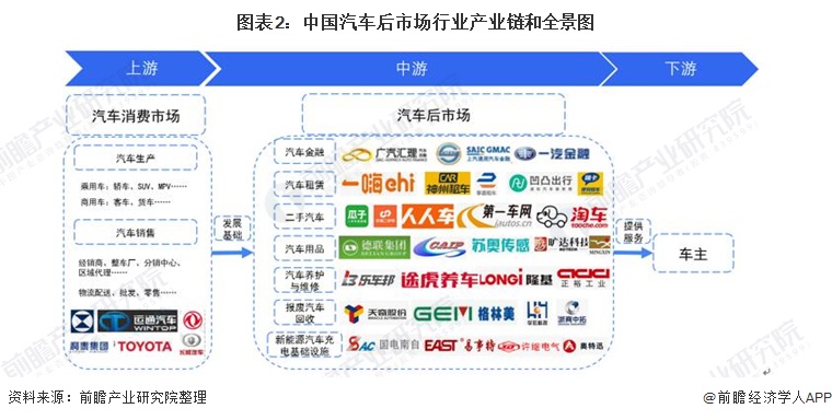 图表2：中国汽车后市场行业产业链和全景图
